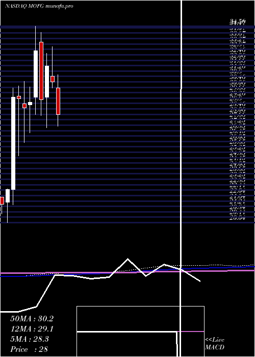  monthly chart MidwestoneFinancial