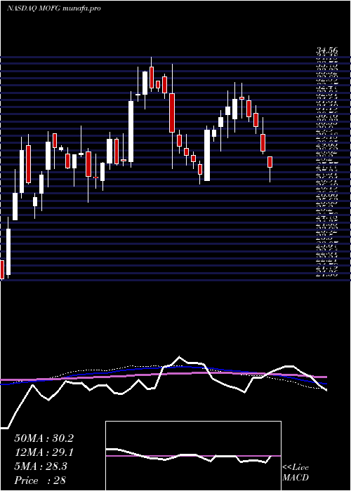  weekly chart MidwestoneFinancial