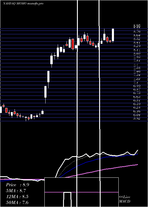 Daily chart MomoInc