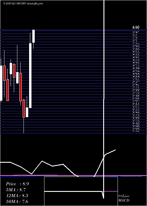monthly chart MomoInc