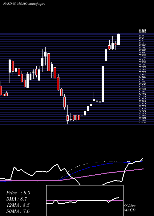 weekly chart MomoInc