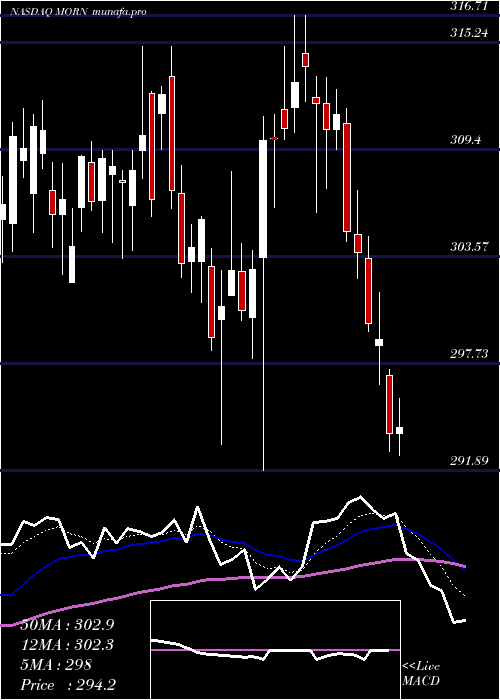  Daily chart MorningstarInc