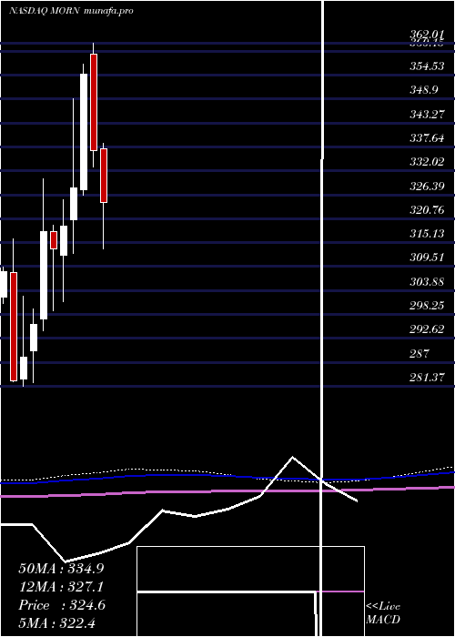  monthly chart MorningstarInc