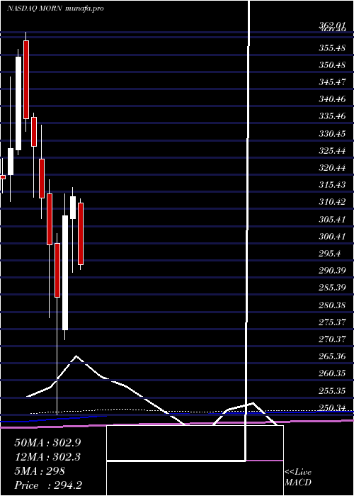monthly chart MorningstarInc
