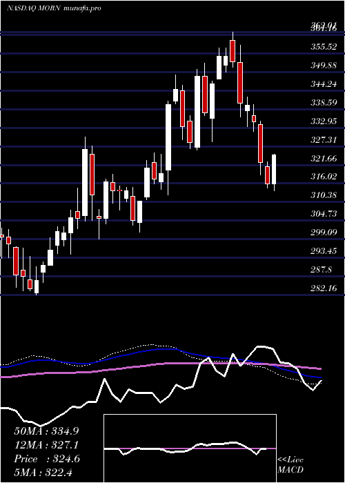  weekly chart MorningstarInc