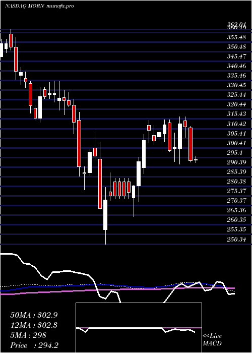 weekly chart MorningstarInc