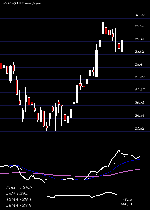 Daily chart MidPenn