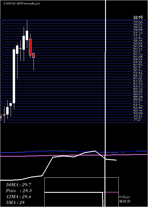  monthly chart MidPenn