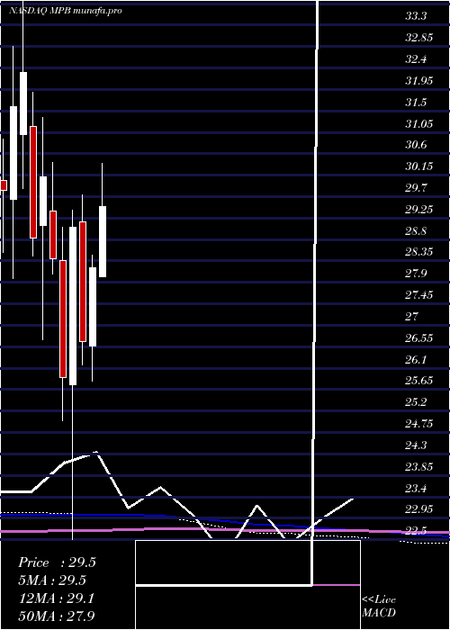 monthly chart MidPenn