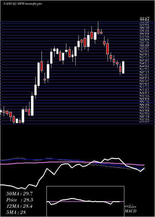  weekly chart MidPenn