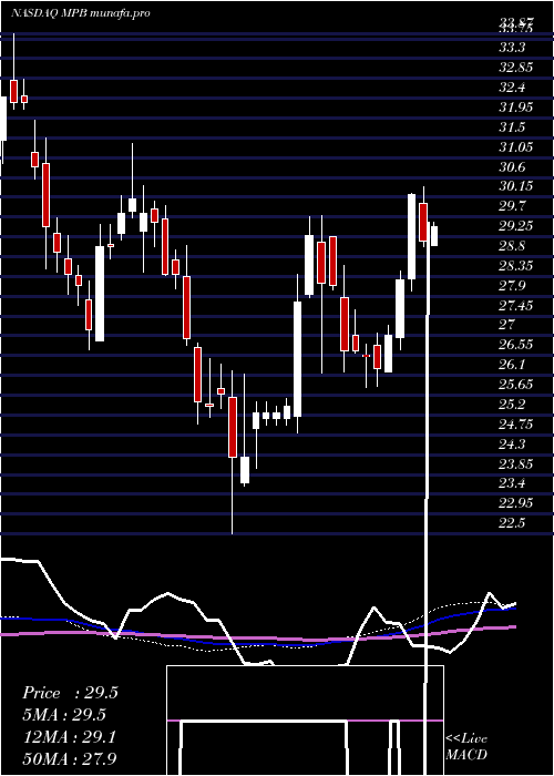weekly chart MidPenn