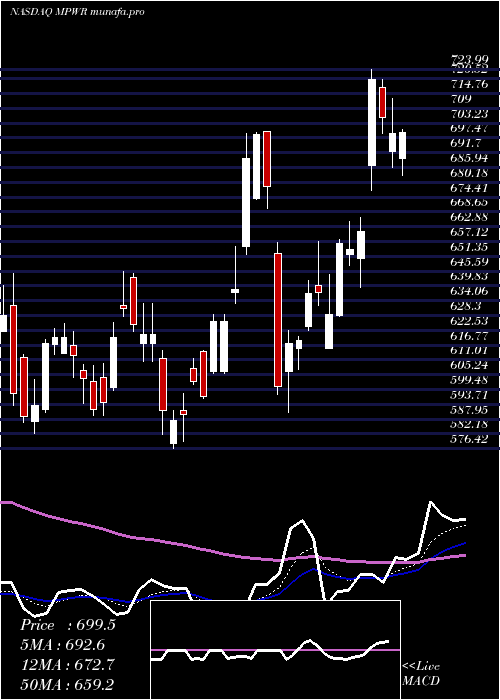  Daily chart MonolithicPower