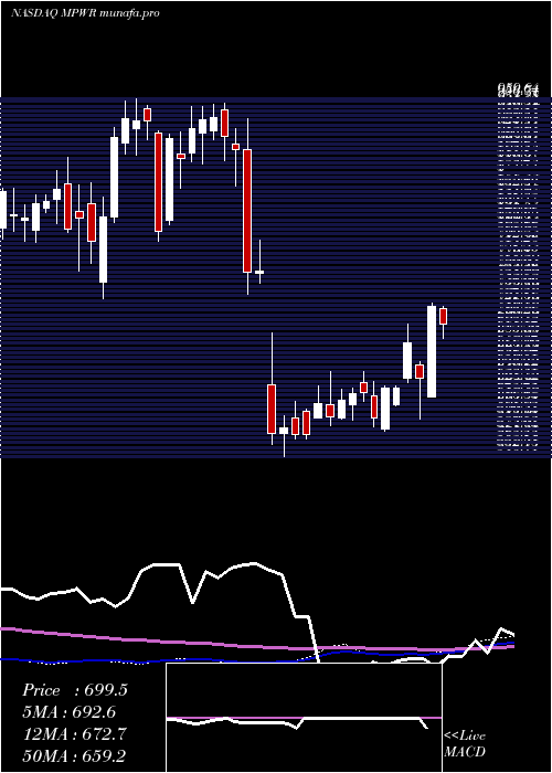  weekly chart MonolithicPower