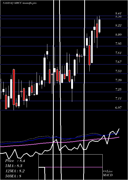  weekly chart MonroeCapital