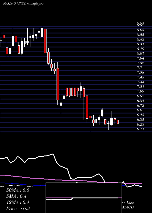 weekly chart MonroeCapital