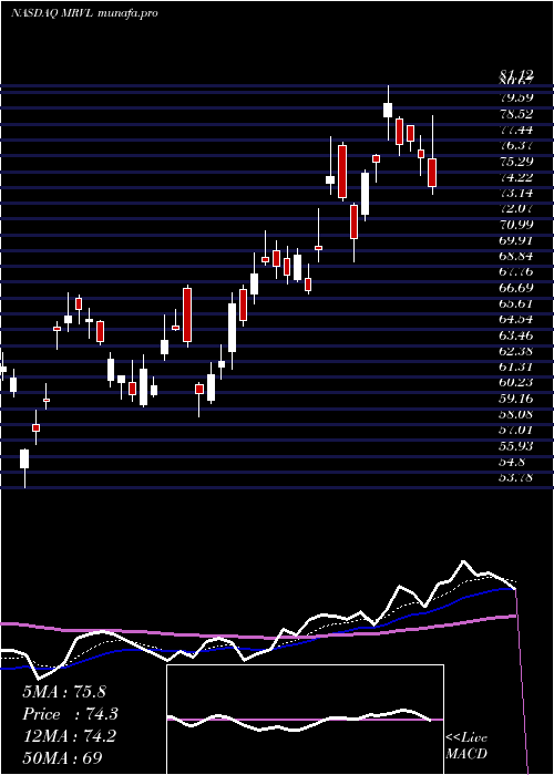  Daily chart MarvellTechnology