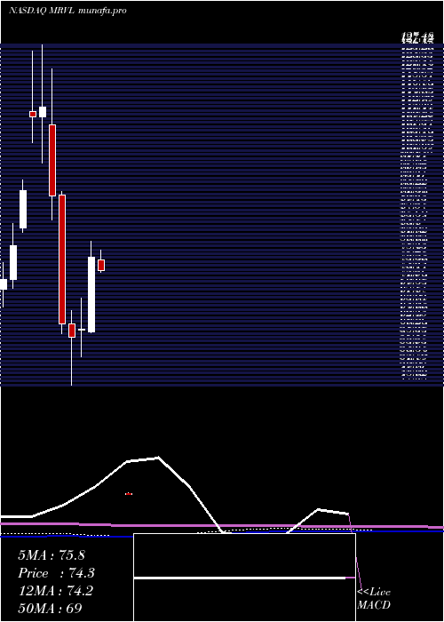  monthly chart MarvellTechnology