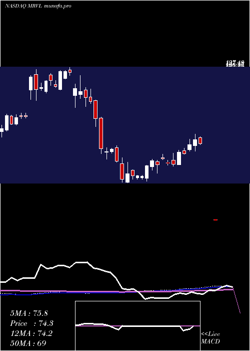  weekly chart MarvellTechnology