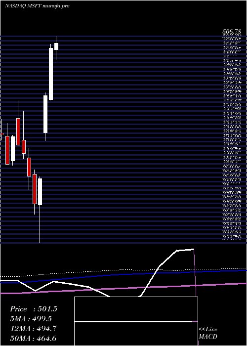 monthly chart MicrosoftCorporation