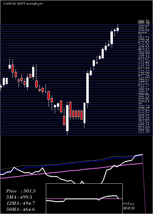 weekly chart MicrosoftCorporation