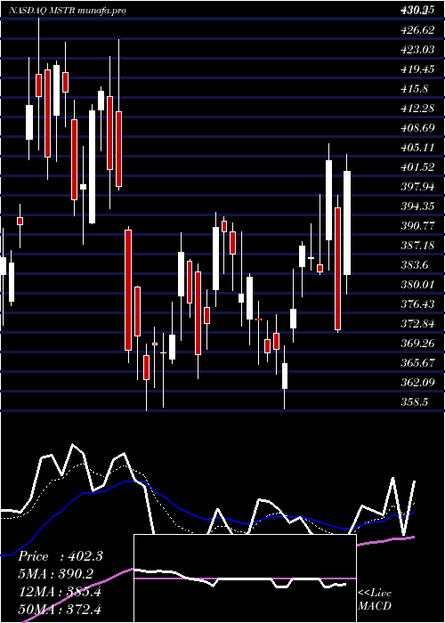  Daily chart MicrostrategyIncorporated