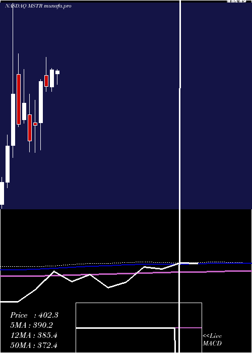  monthly chart MicrostrategyIncorporated