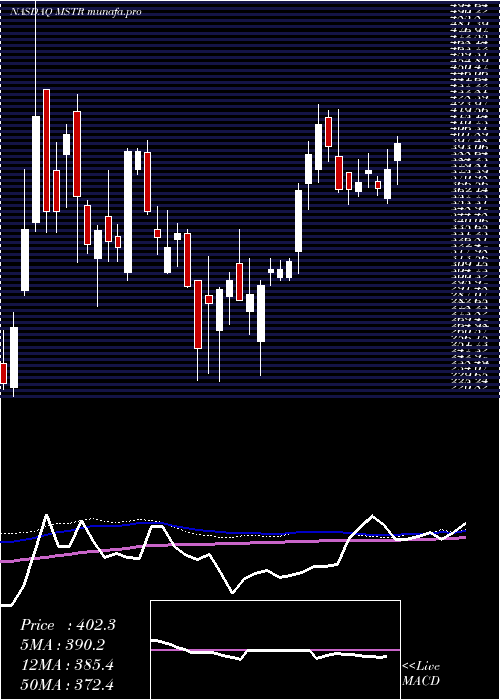  weekly chart MicrostrategyIncorporated