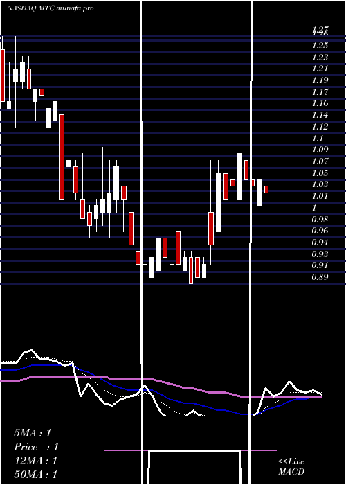 Daily chart MmtecInc