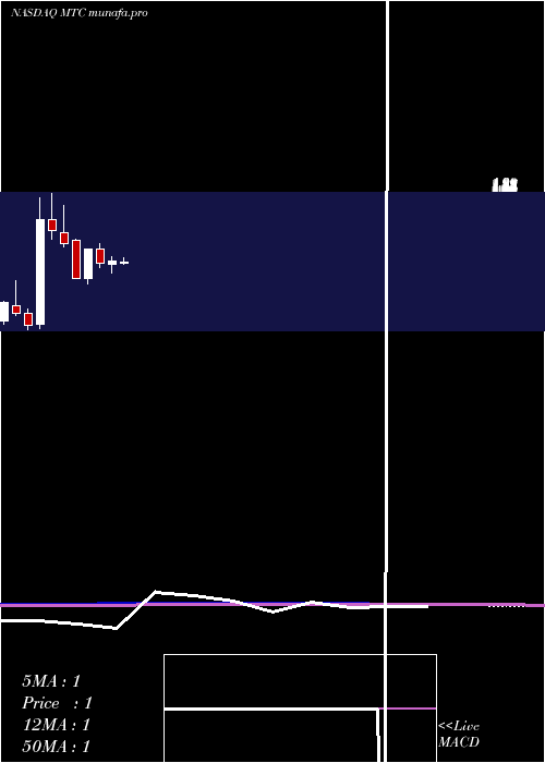 monthly chart MmtecInc