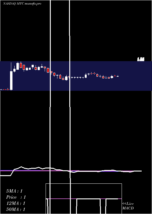 weekly chart MmtecInc