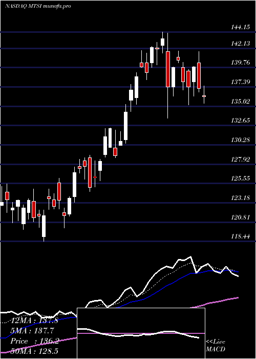  Daily chart MacomTechnology