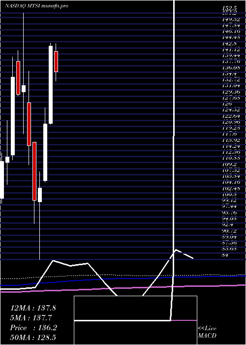  monthly chart MacomTechnology