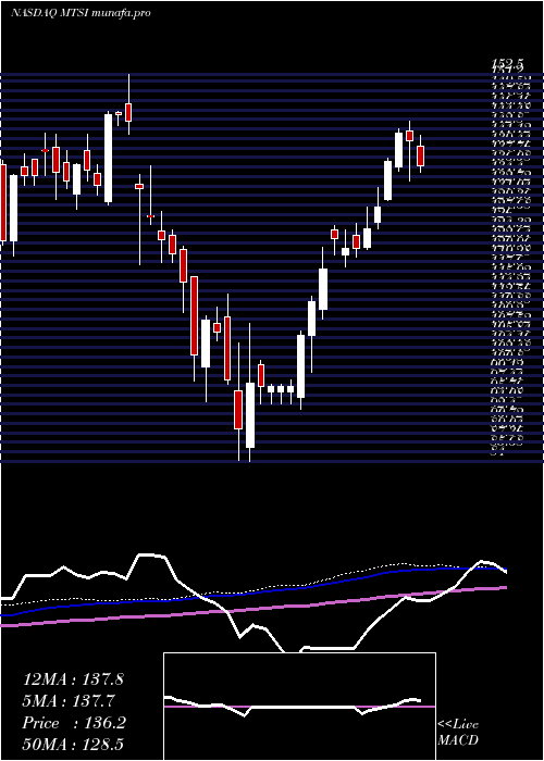  weekly chart MacomTechnology