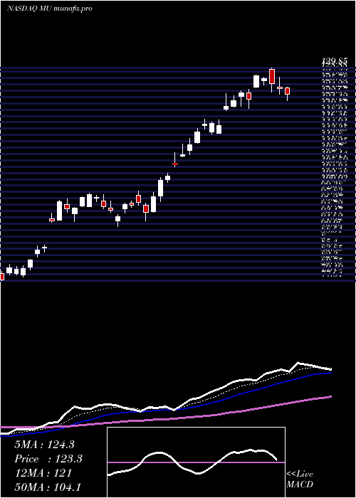 Daily chart MicronTechnology