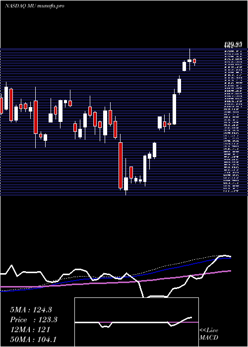  weekly chart MicronTechnology