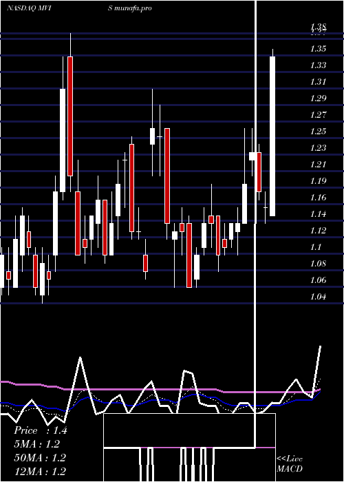  Daily chart MicrovisionInc