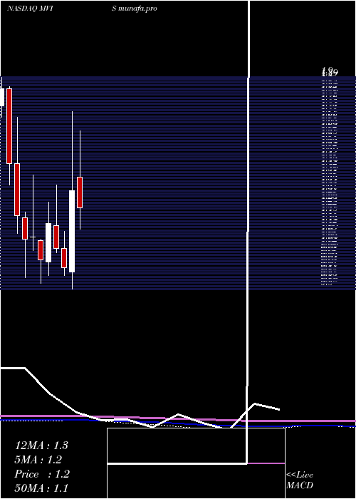  monthly chart MicrovisionInc