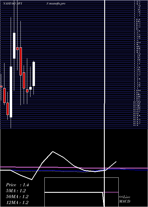 monthly chart MicrovisionInc