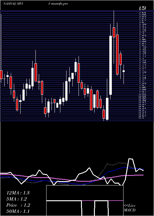  weekly chart MicrovisionInc