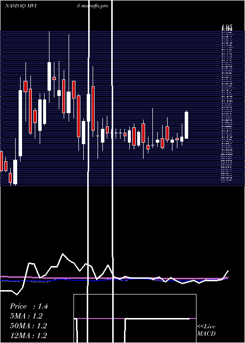 weekly chart MicrovisionInc