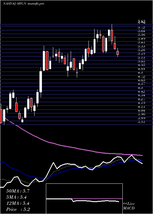  Daily chart MyriadGenetics