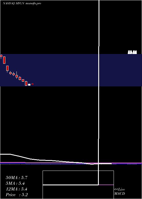 monthly chart MyriadGenetics
