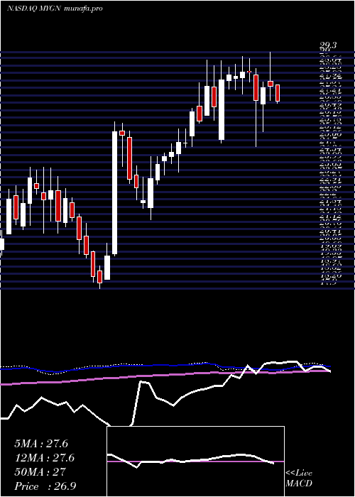  weekly chart MyriadGenetics