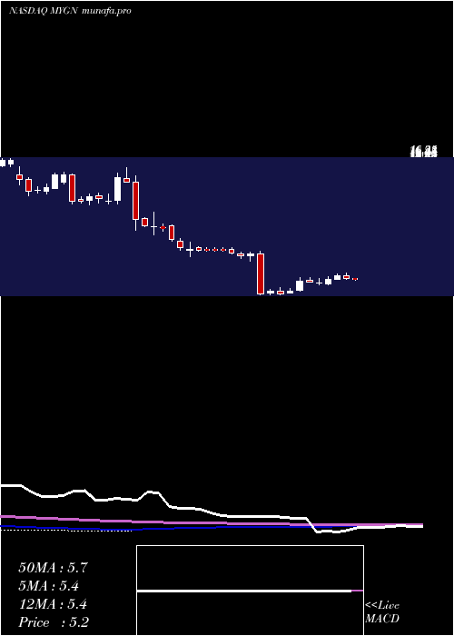 weekly chart MyriadGenetics