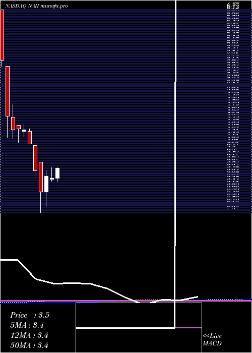 monthly chart NaturalAlternatives