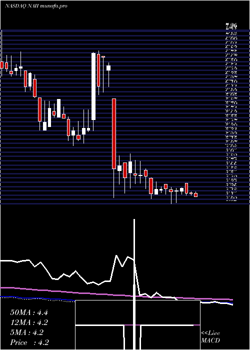  weekly chart NaturalAlternatives