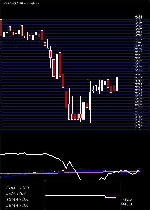 weekly chart NaturalAlternatives