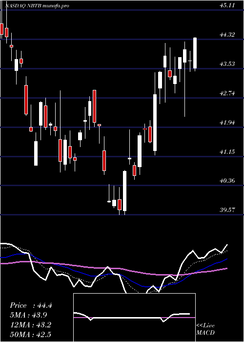  Daily chart NbtBancorp