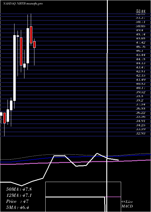  monthly chart NbtBancorp