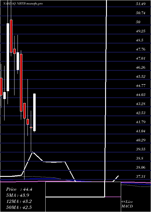 monthly chart NbtBancorp